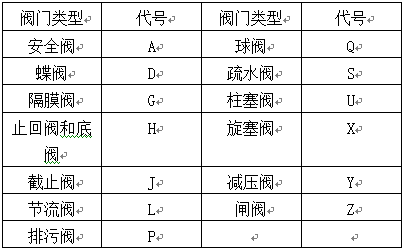 首页 新闻资讯 产品知识   阀门的型号由7个单品组成,分别是:类型代号